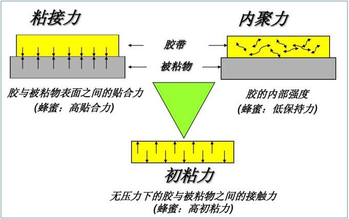 3M双面胶粘性三角关系