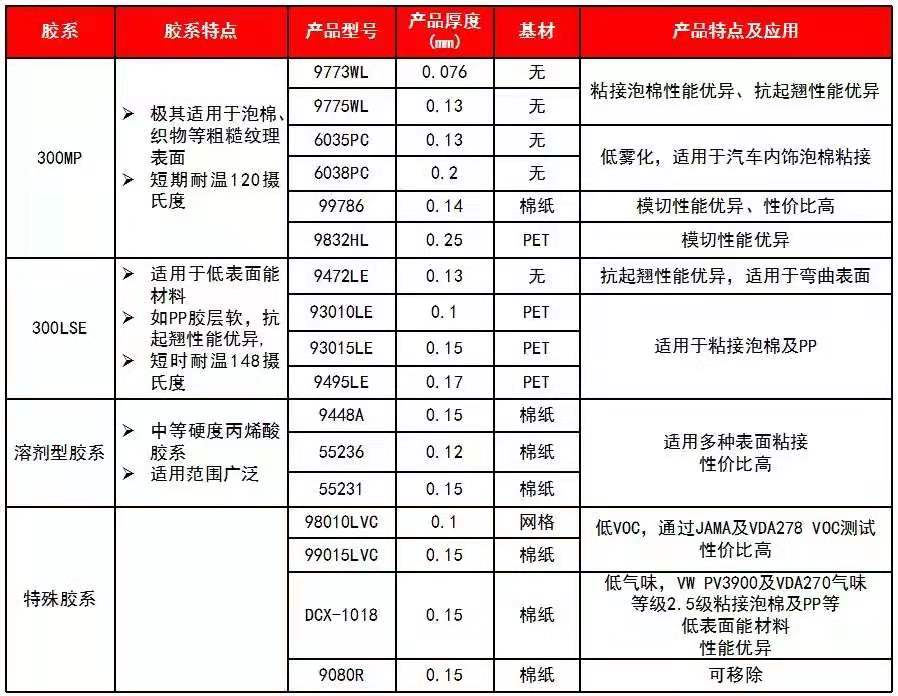 泡棉太软不好粘？3m双面胶解决方案了解一下！