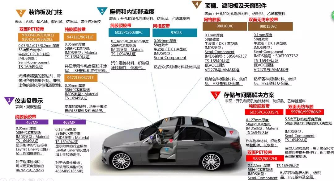 3M胶带在汽车的多项应用