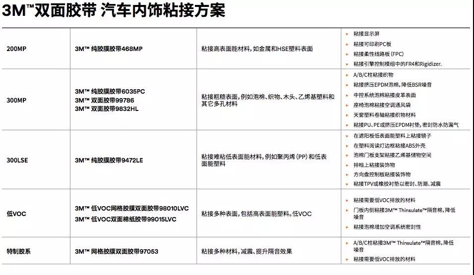 3M胶带企业内饰粘接方案