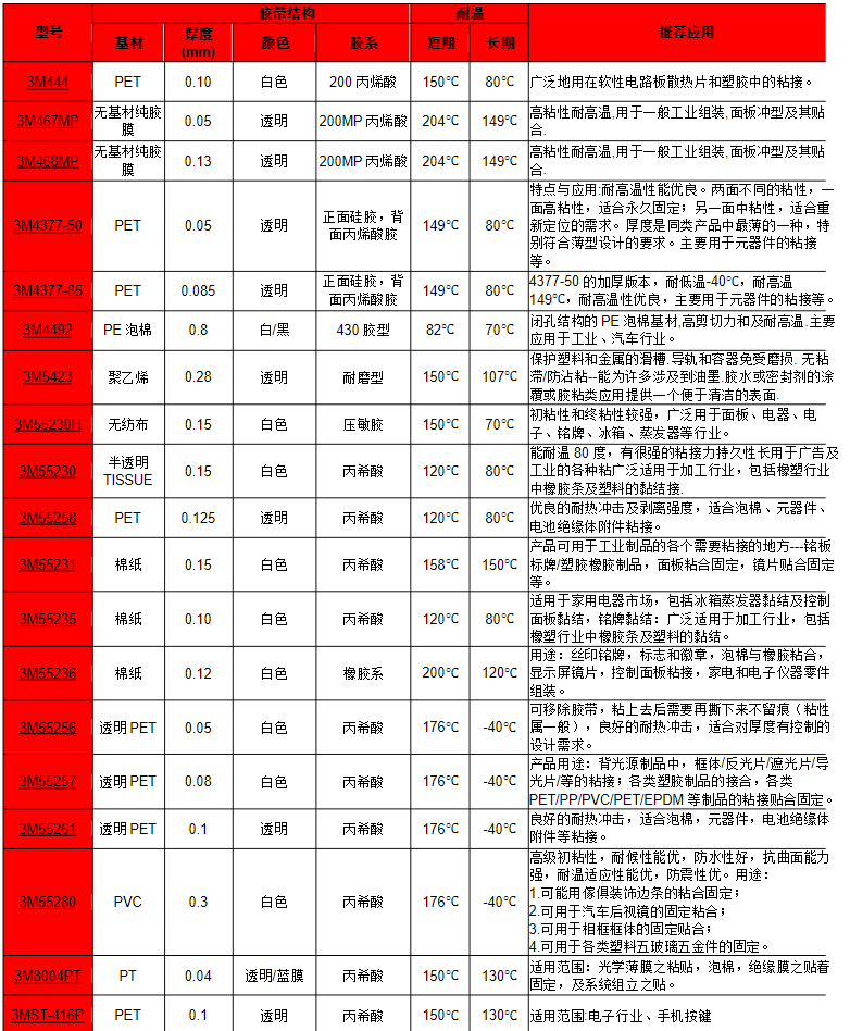 3M胶带型号规格价格应用一览表