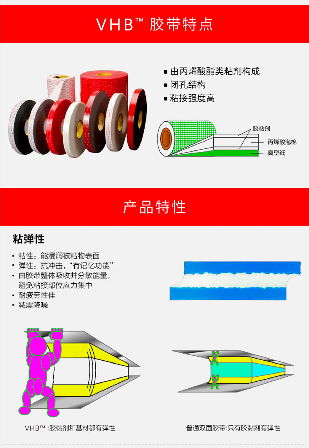 3M双面胶S10VHB高强度防水耐热双面胶带产品特点